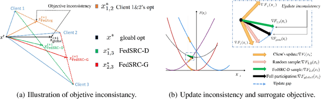 Figure 1 for Client Selection in Nonconvex Federated Learning: Improved Convergence Analysis for Optimal Unbiased Sampling Strategy