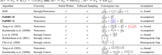 Figure 2 for Client Selection in Nonconvex Federated Learning: Improved Convergence Analysis for Optimal Unbiased Sampling Strategy