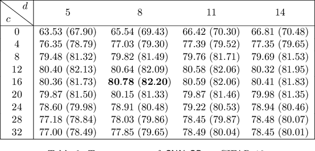 Figure 3 for Enhanced Convolutional Neural Tangent Kernels