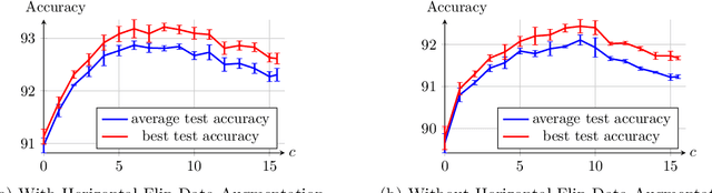 Figure 4 for Enhanced Convolutional Neural Tangent Kernels