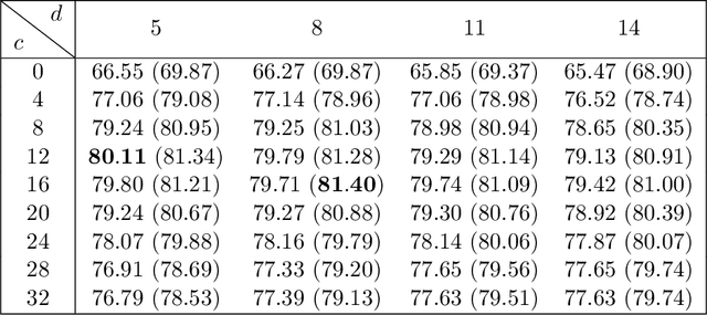 Figure 2 for Enhanced Convolutional Neural Tangent Kernels