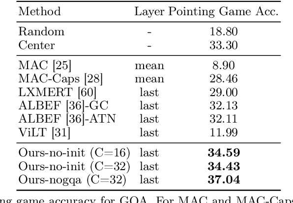 Figure 2 for Weakly Supervised Grounding for VQA in Vision-Language Transformers