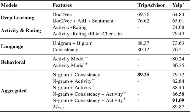 Figure 4 for Credible Review Detection with Limited Information using Consistency Analysis