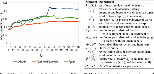 Figure 1 for Credible Review Detection with Limited Information using Consistency Analysis