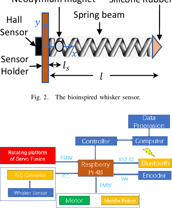 Figure 4 for A Method to use Nonlinear Dynamics in a Whisker Sensor for Terrain Identification by Mobile Robots