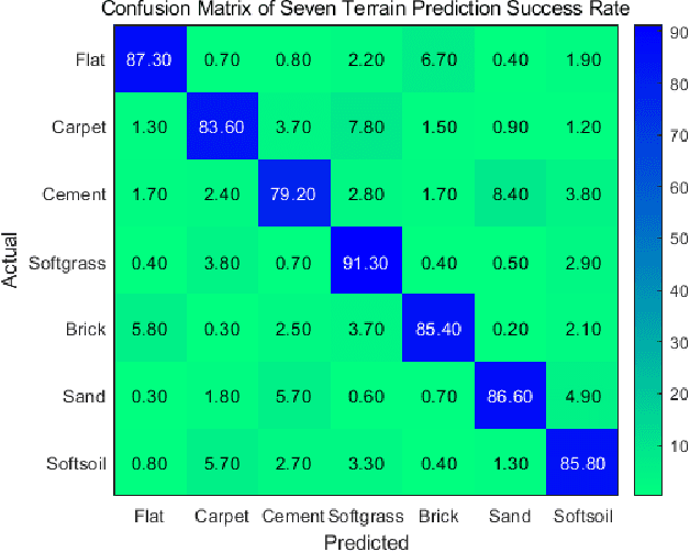 Figure 2 for A Method to use Nonlinear Dynamics in a Whisker Sensor for Terrain Identification by Mobile Robots