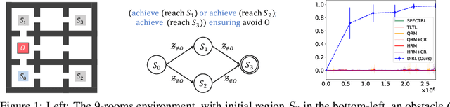 Figure 1 for Compositional Reinforcement Learning from Logical Specifications