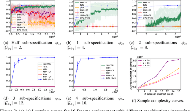 Figure 3 for Compositional Reinforcement Learning from Logical Specifications