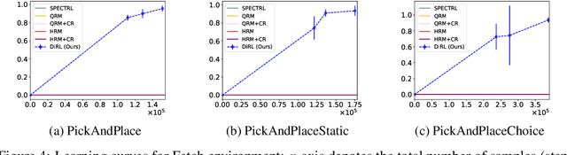 Figure 4 for Compositional Reinforcement Learning from Logical Specifications