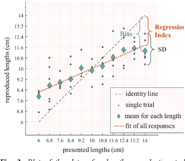 Figure 3 for Shared perception is different from individual perception: a new look on context dependency