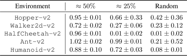 Figure 4 for Mitigating Covariate Shift in Imitation Learning via Offline Data Without Great Coverage
