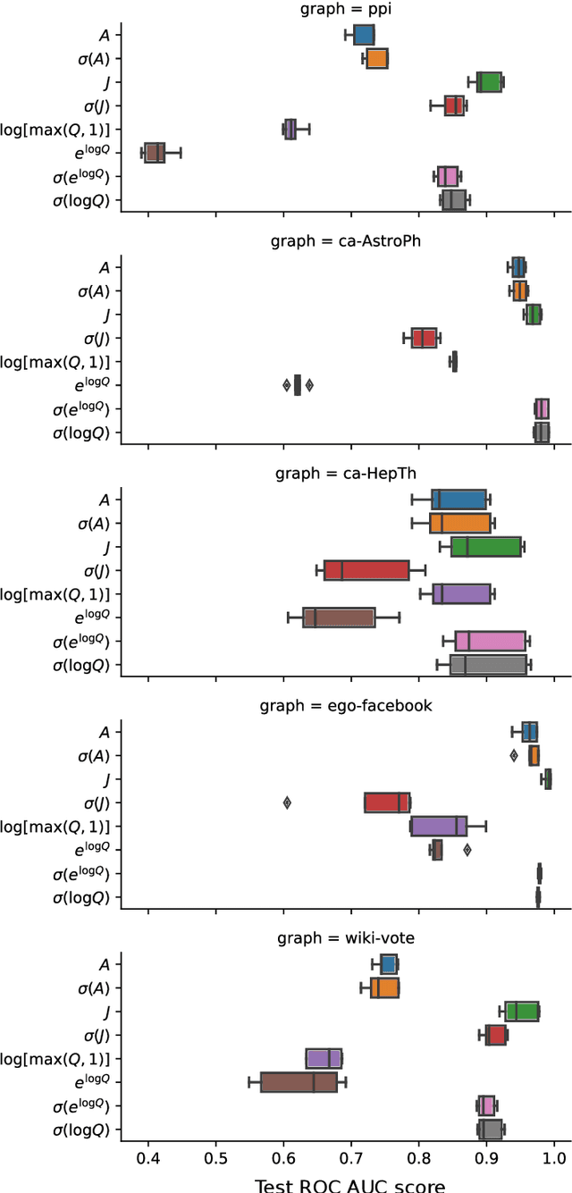 Figure 4 for Graph embeddings via matrix factorization for link prediction: smoothing or truncating negatives?