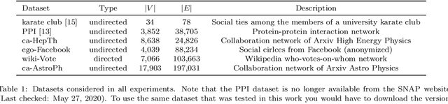 Figure 1 for Graph embeddings via matrix factorization for link prediction: smoothing or truncating negatives?