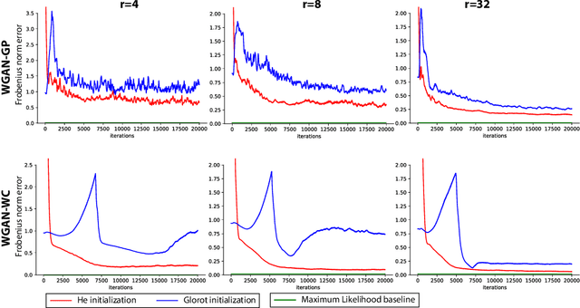 Figure 1 for Understanding GANs: the LQG Setting