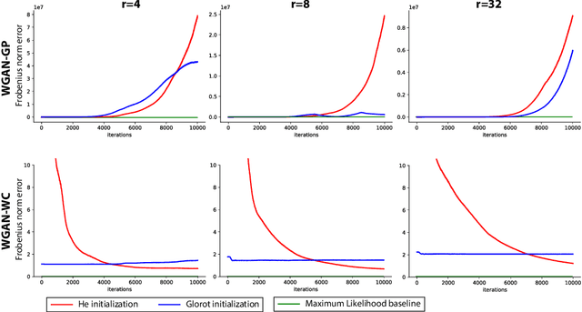 Figure 2 for Understanding GANs: the LQG Setting