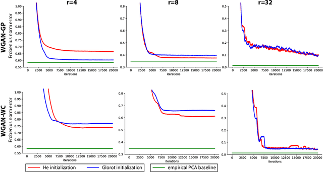 Figure 3 for Understanding GANs: the LQG Setting