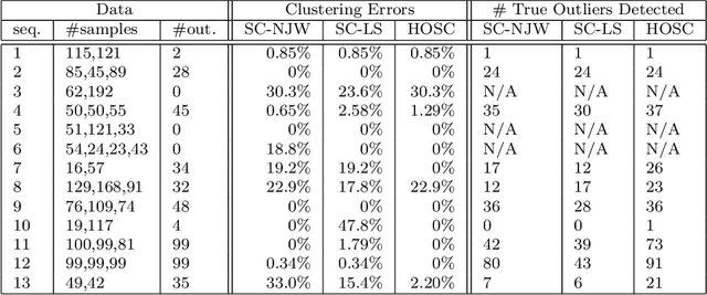 Figure 2 for Spectral clustering based on local linear approximations