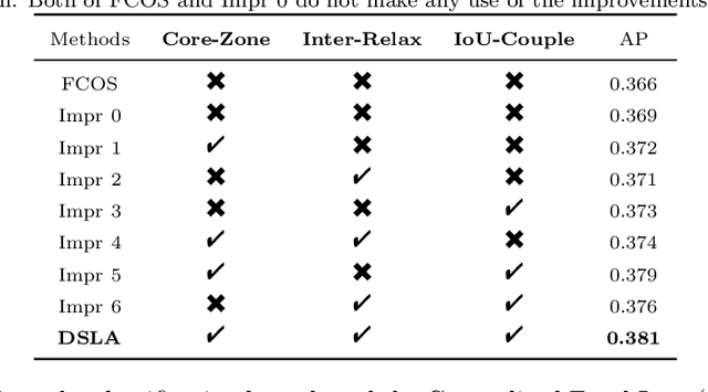 Figure 2 for DSLA: Dynamic smooth label assignment for efficient anchor-free object detection