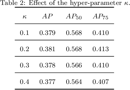 Figure 4 for DSLA: Dynamic smooth label assignment for efficient anchor-free object detection