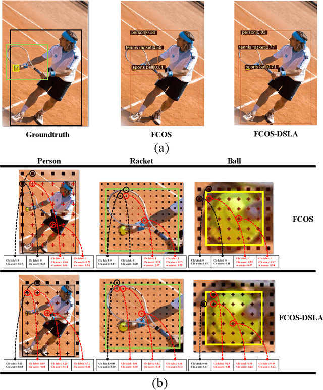 Figure 1 for DSLA: Dynamic smooth label assignment for efficient anchor-free object detection