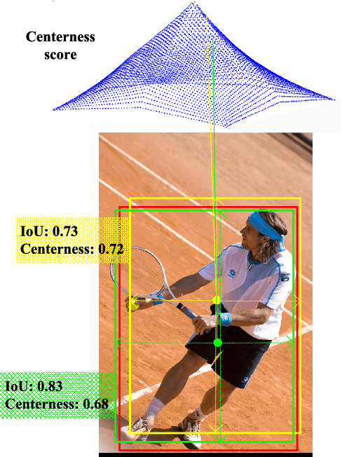 Figure 3 for DSLA: Dynamic smooth label assignment for efficient anchor-free object detection