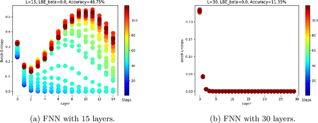 Figure 3 for Improving the Trainability of Deep Neural Networks through Layerwise Batch-Entropy Regularization