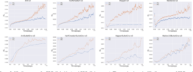 Figure 4 for Proximal Policy Gradient: PPO with Policy Gradient