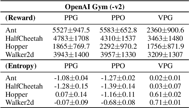 Figure 2 for Proximal Policy Gradient: PPO with Policy Gradient