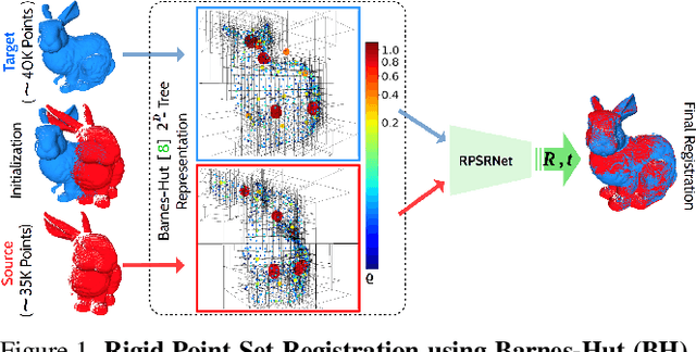 Figure 1 for RPSRNet: End-to-End Trainable Rigid Point Set Registration Network using Barnes-Hut $2^D$-Tree Representation