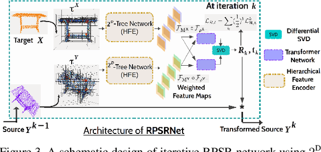Figure 3 for RPSRNet: End-to-End Trainable Rigid Point Set Registration Network using Barnes-Hut $2^D$-Tree Representation