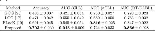 Figure 4 for Hierarchical Phenotyping and Graph Modeling of Spatial Architecture in Lymphoid Neoplasms
