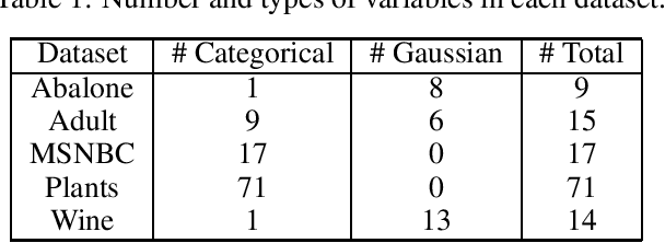 Figure 2 for Certified Data Removal in Sum-Product Networks