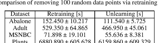 Figure 3 for Certified Data Removal in Sum-Product Networks