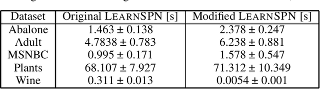 Figure 4 for Certified Data Removal in Sum-Product Networks