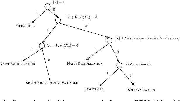 Figure 1 for Certified Data Removal in Sum-Product Networks