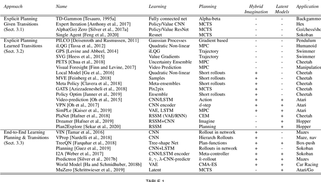 Figure 2 for Model-Based Deep Reinforcement Learning for High-Dimensional Problems, a Survey