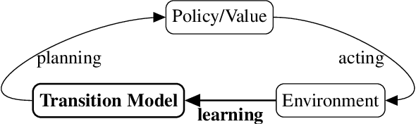 Figure 4 for Model-Based Deep Reinforcement Learning for High-Dimensional Problems, a Survey