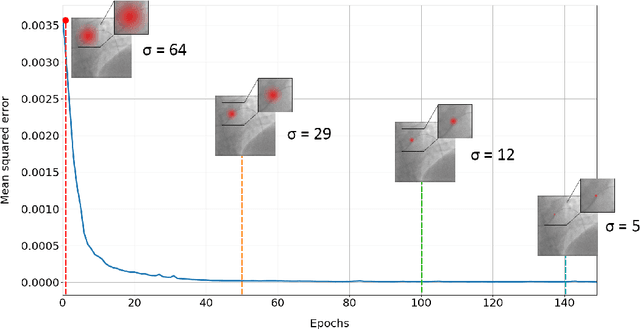 Figure 3 for Adaloss: Adaptive Loss Function for Landmark Localization