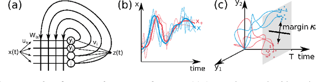 Figure 1 for Unfolding recurrence by Green's functions for optimized reservoir computing