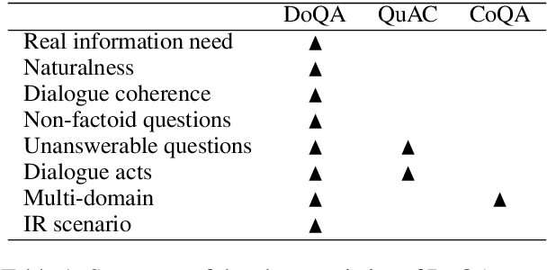 Figure 2 for DoQA -- Accessing Domain-Specific FAQs via Conversational QA