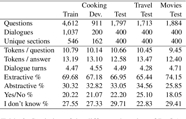 Figure 3 for DoQA -- Accessing Domain-Specific FAQs via Conversational QA