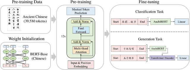 Figure 2 for AnchiBERT: A Pre-Trained Model for Ancient ChineseLanguage Understanding and Generation