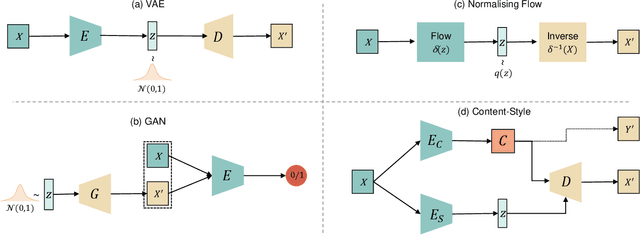 Figure 2 for A Tutorial on Learning Disentangled Representations in the Imaging Domain