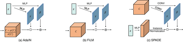 Figure 3 for A Tutorial on Learning Disentangled Representations in the Imaging Domain