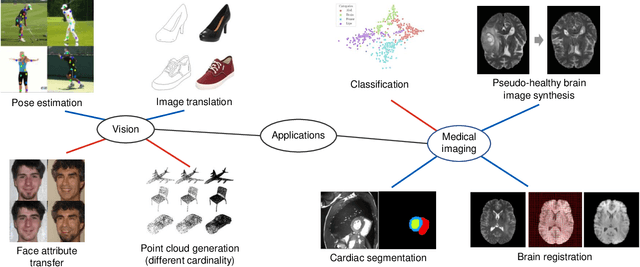 Figure 4 for A Tutorial on Learning Disentangled Representations in the Imaging Domain