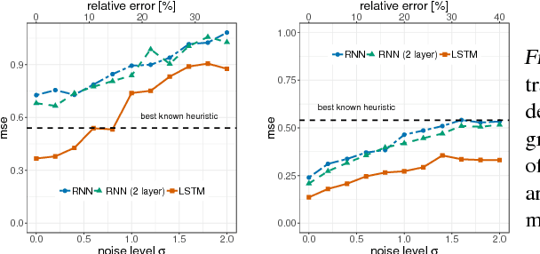 Figure 3 for Sample Complexity Bounds for Recurrent Neural Networks with Application to Combinatorial Graph Problems