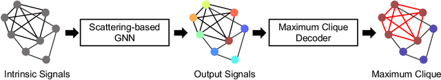 Figure 1 for Can Hybrid Geometric Scattering Networks Help Solve the Maximal Clique Problem?