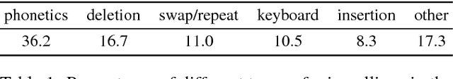 Figure 1 for Character-based Surprisal as a Model of Human Reading in the Presence of Errors