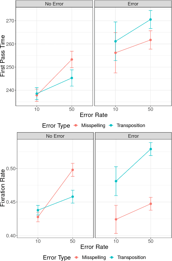 Figure 2 for Character-based Surprisal as a Model of Human Reading in the Presence of Errors