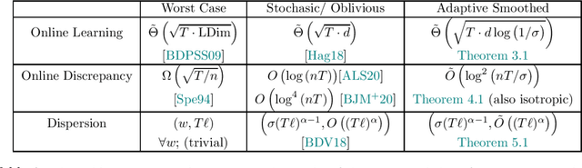 Figure 1 for Smoothed Analysis with Adaptive Adversaries